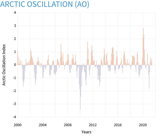 Lee más sobre el artículo Variabilidad climática: Oscilación Ártica