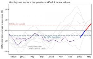 Lee más sobre el artículo LA NIÑA SE DISIPARÁ A FINALES DE INVIERNO