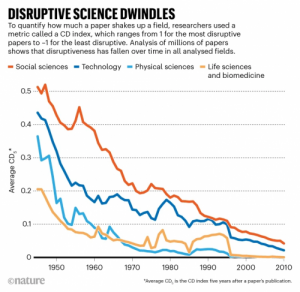 Lee más sobre el artículo La ciencia «disruptiva» ha disminuido, y nadie sabe por qué