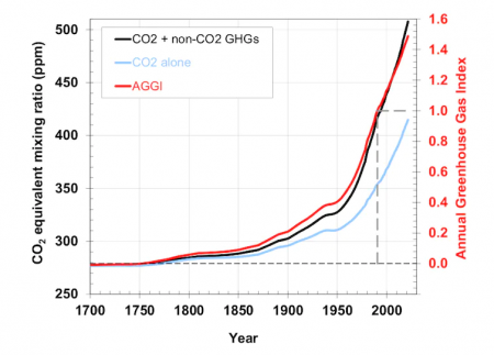 Lee más sobre el artículo Héroe y villano: la paradoja del CO2