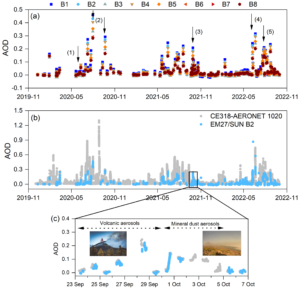 Lee más sobre el artículo Propiedades de los aerosoles medidas a partir de observaciones en superficie de espectros de transformada de Fourier dentro de la red “COllaborative Carbon Column Observing Network